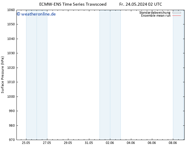Bodendruck ECMWFTS Sa 25.05.2024 02 UTC