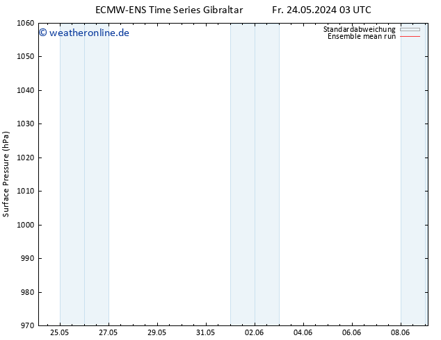 Bodendruck ECMWFTS Sa 25.05.2024 03 UTC