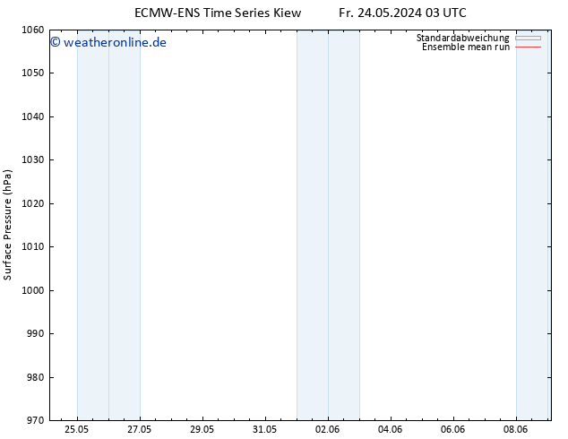 Bodendruck ECMWFTS Sa 25.05.2024 03 UTC