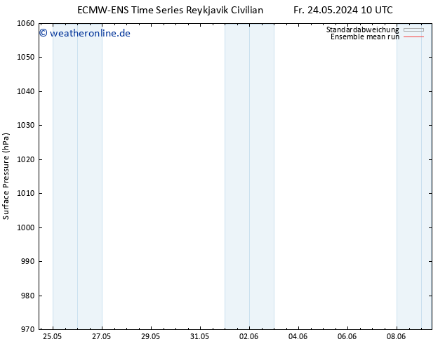 Bodendruck ECMWFTS Mo 27.05.2024 10 UTC