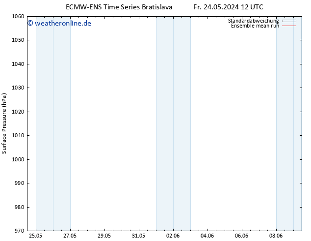 Bodendruck ECMWFTS Mo 27.05.2024 12 UTC