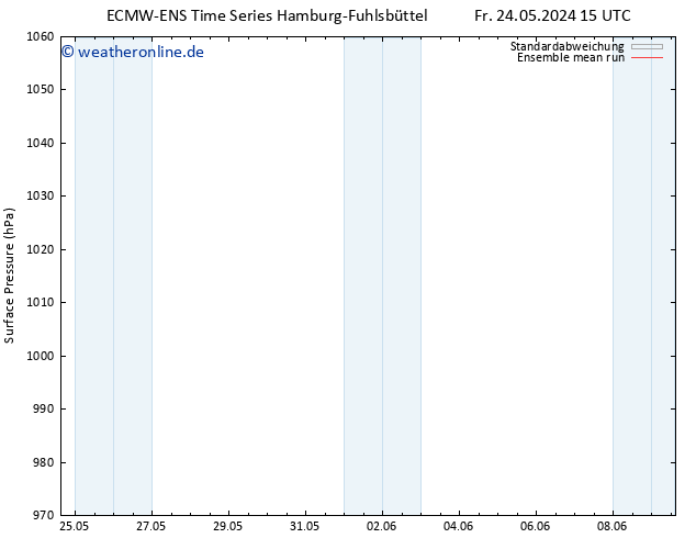 Bodendruck ECMWFTS Fr 31.05.2024 15 UTC