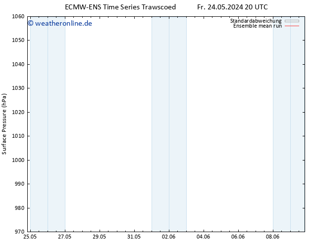 Bodendruck ECMWFTS Mo 27.05.2024 20 UTC