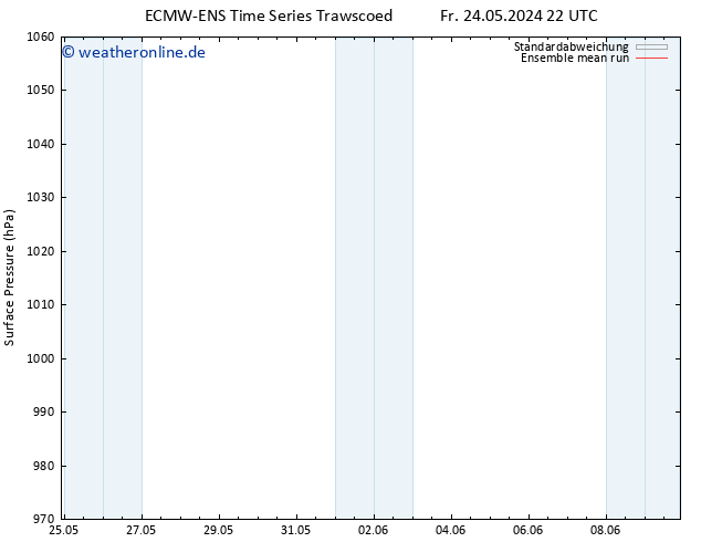Bodendruck ECMWFTS So 26.05.2024 22 UTC