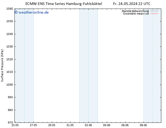 Bodendruck ECMWFTS Mo 27.05.2024 22 UTC