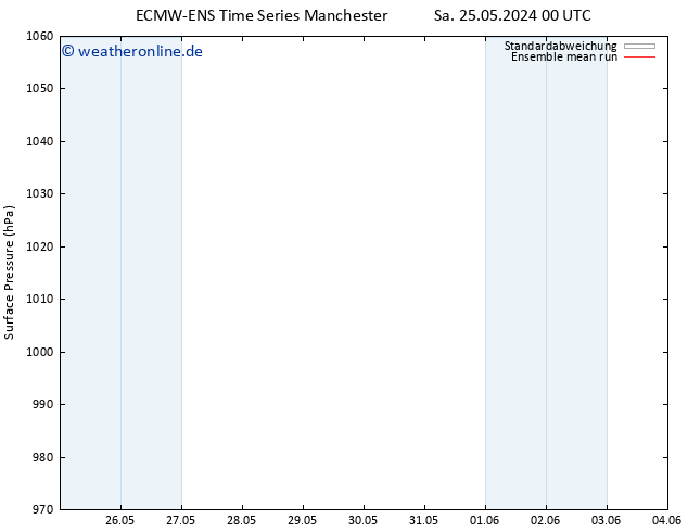 Bodendruck ECMWFTS So 26.05.2024 00 UTC