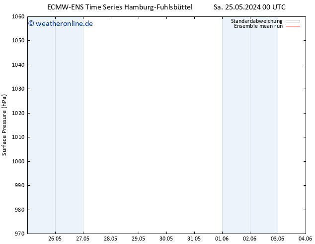 Bodendruck ECMWFTS Mi 29.05.2024 00 UTC