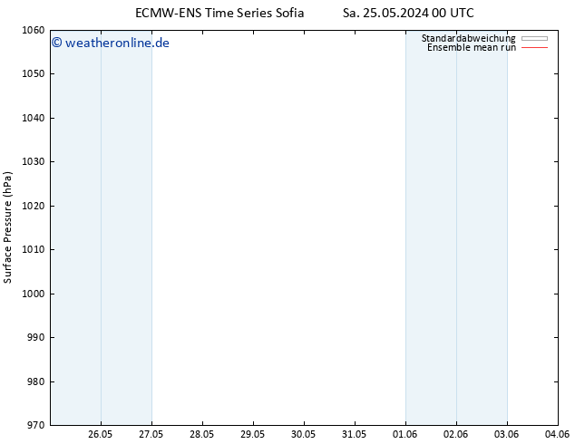 Bodendruck ECMWFTS Di 28.05.2024 00 UTC