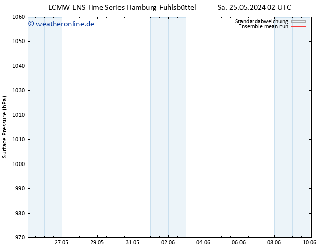 Bodendruck ECMWFTS Mo 27.05.2024 02 UTC