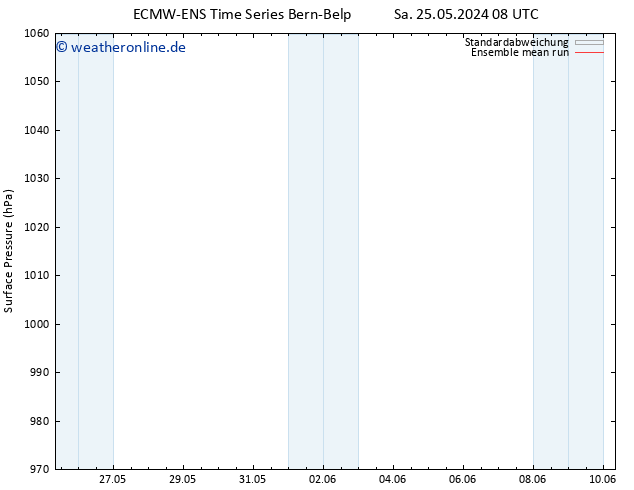 Bodendruck ECMWFTS Mo 27.05.2024 08 UTC