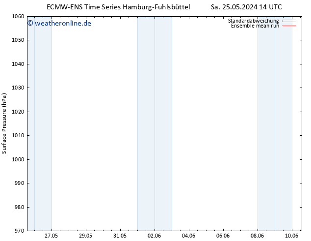 Bodendruck ECMWFTS Mi 29.05.2024 14 UTC