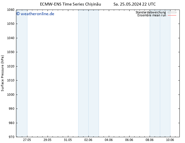 Bodendruck ECMWFTS Di 04.06.2024 22 UTC