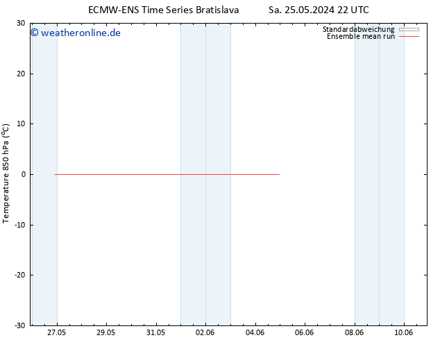 Temp. 850 hPa ECMWFTS Di 28.05.2024 22 UTC