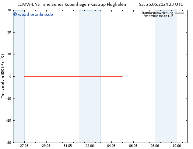 Temp. 850 hPa ECMWFTS Di 28.05.2024 23 UTC