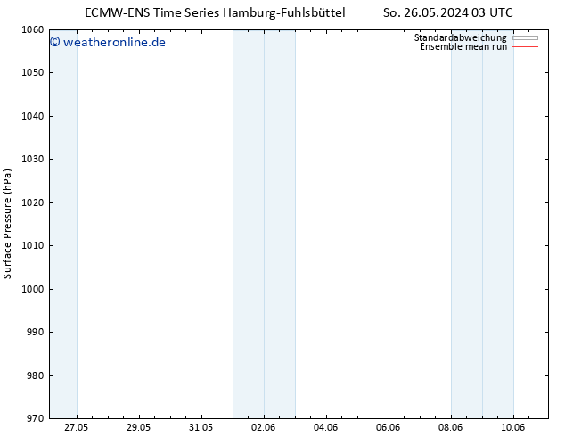 Bodendruck ECMWFTS Do 30.05.2024 03 UTC