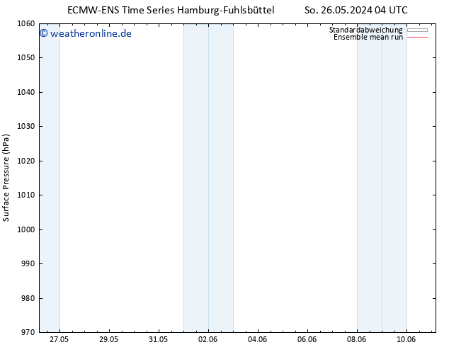 Bodendruck ECMWFTS Mo 27.05.2024 04 UTC