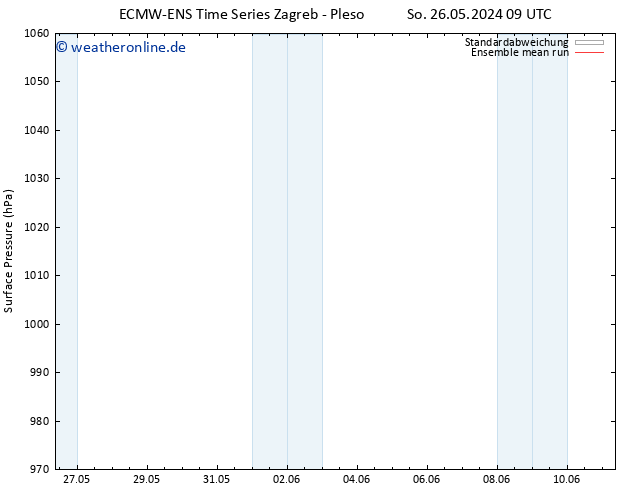Bodendruck ECMWFTS Di 28.05.2024 09 UTC