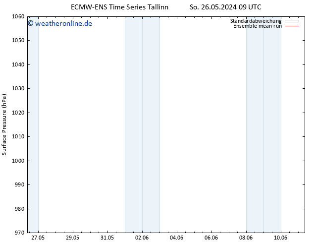 Bodendruck ECMWFTS Mo 27.05.2024 09 UTC