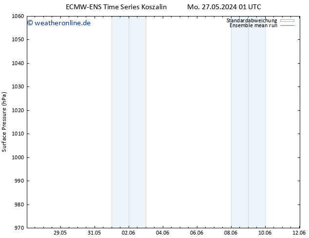 Bodendruck ECMWFTS Mi 29.05.2024 01 UTC