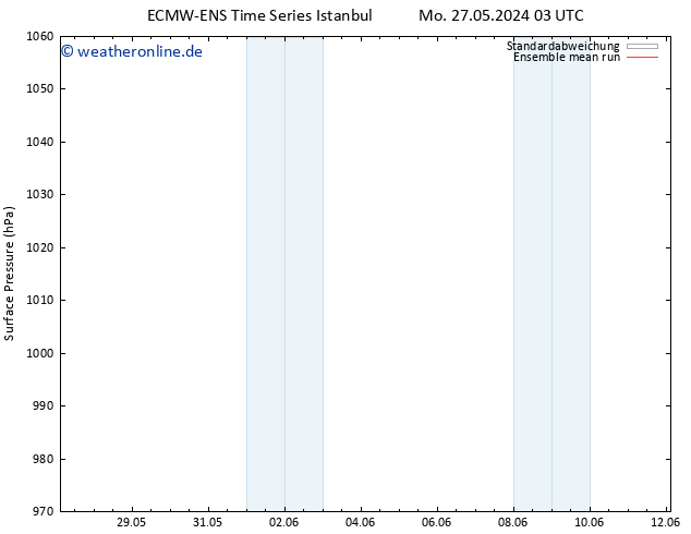 Bodendruck ECMWFTS Mi 29.05.2024 03 UTC
