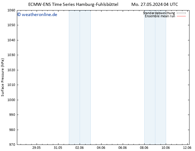 Bodendruck ECMWFTS Fr 31.05.2024 04 UTC