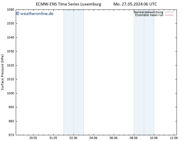 Bodendruck ECMWFTS Di 28.05.2024 06 UTC