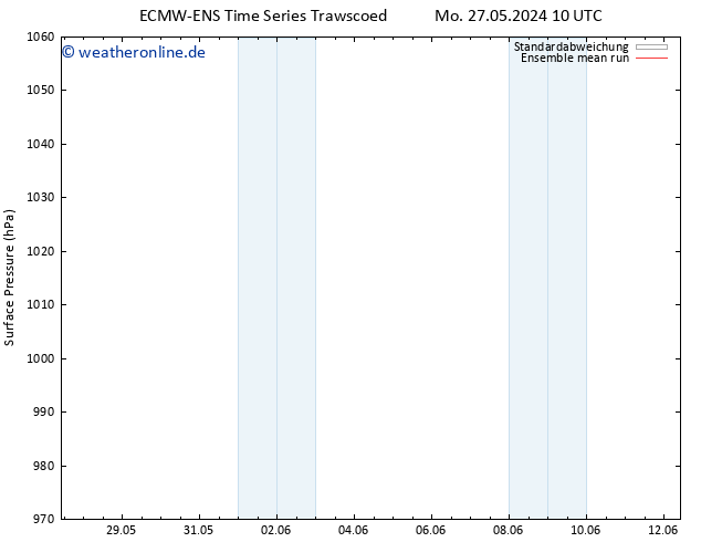 Bodendruck ECMWFTS Fr 31.05.2024 10 UTC