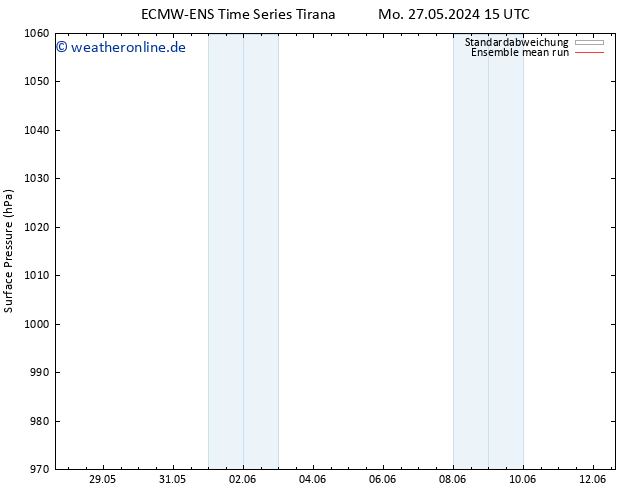 Bodendruck ECMWFTS Mi 05.06.2024 15 UTC
