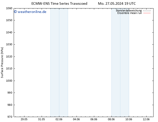 Bodendruck ECMWFTS Di 28.05.2024 19 UTC