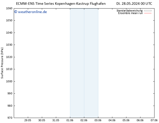 Bodendruck ECMWFTS Fr 31.05.2024 00 UTC