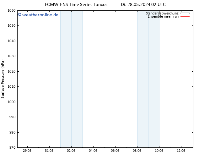 Bodendruck ECMWFTS Mi 29.05.2024 02 UTC