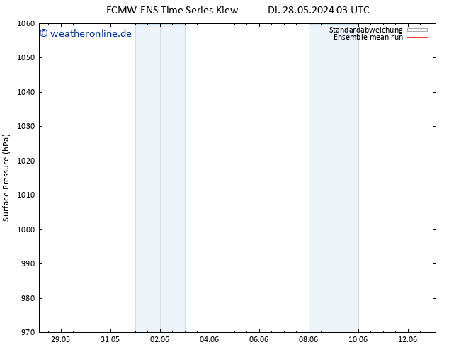 Bodendruck ECMWFTS Mo 03.06.2024 03 UTC