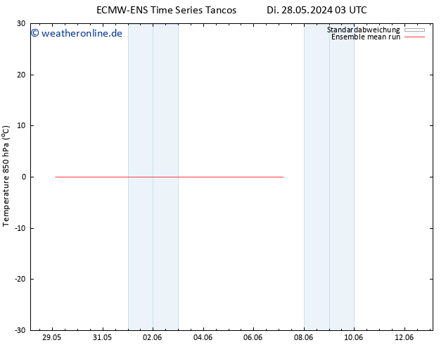 Temp. 850 hPa ECMWFTS Do 06.06.2024 03 UTC