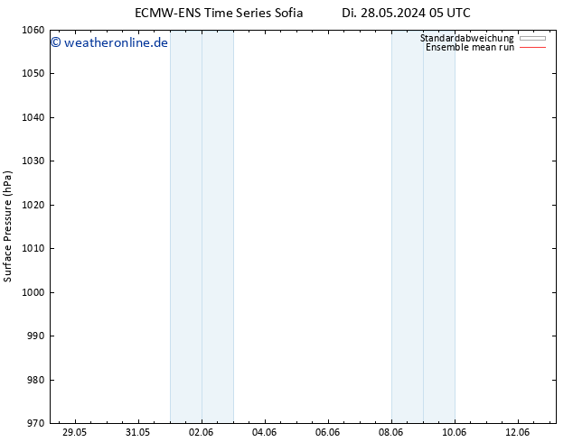 Bodendruck ECMWFTS Mi 05.06.2024 05 UTC