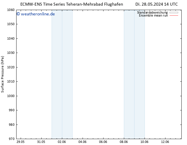 Bodendruck ECMWFTS Mo 03.06.2024 14 UTC