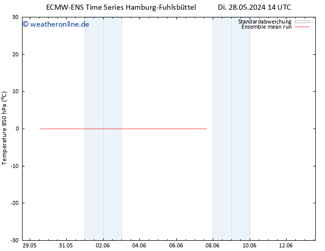 Temp. 850 hPa ECMWFTS Mi 29.05.2024 14 UTC