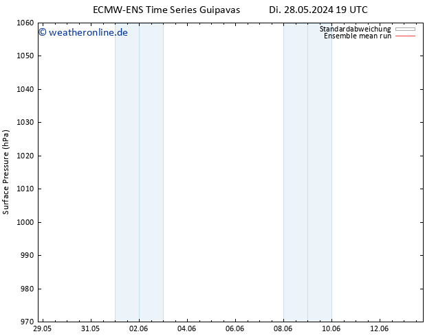 Bodendruck ECMWFTS Fr 31.05.2024 19 UTC