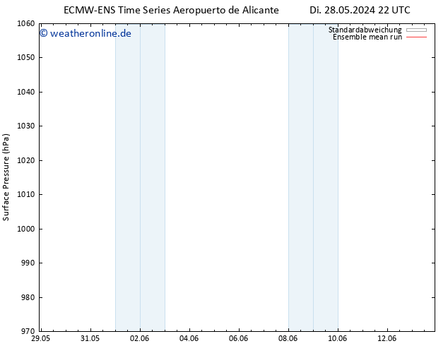 Bodendruck ECMWFTS Mi 29.05.2024 22 UTC