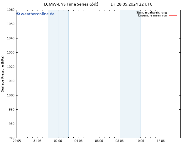Bodendruck ECMWFTS Mi 29.05.2024 22 UTC
