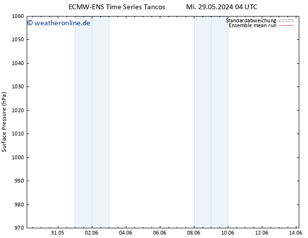 Bodendruck ECMWFTS Fr 31.05.2024 04 UTC