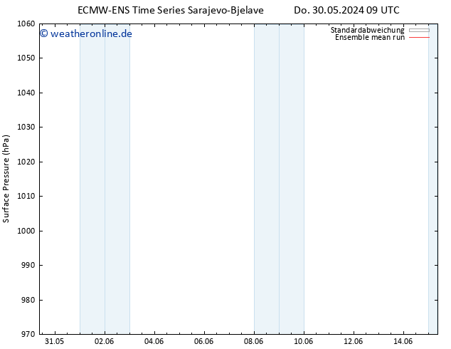 Bodendruck ECMWFTS Fr 31.05.2024 09 UTC