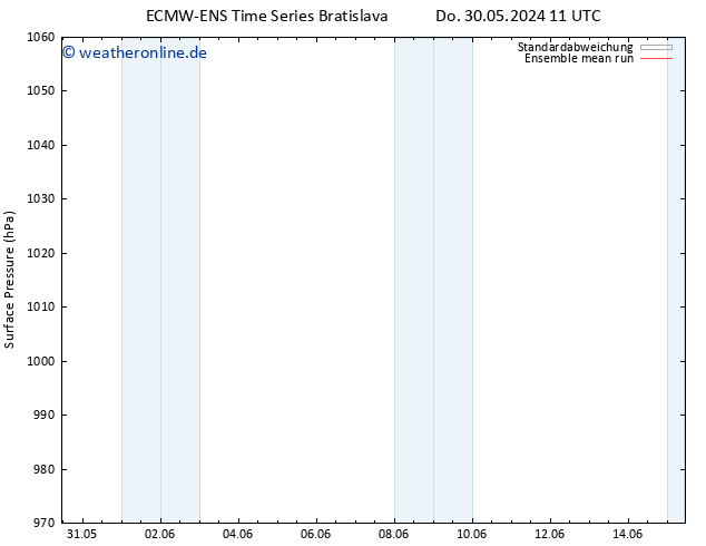 Bodendruck ECMWFTS Fr 31.05.2024 11 UTC