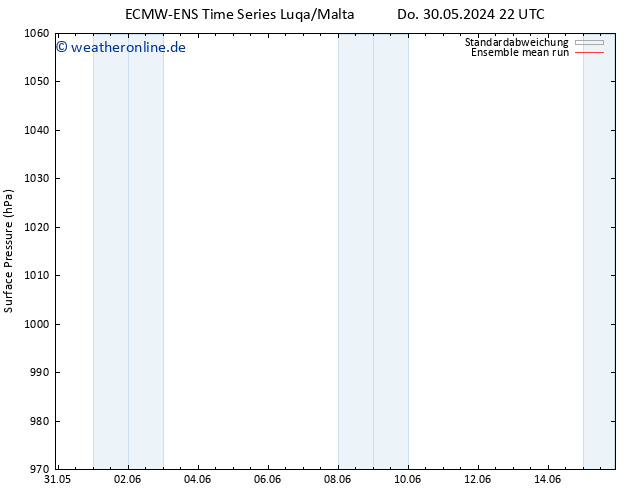 Bodendruck ECMWFTS Fr 31.05.2024 22 UTC