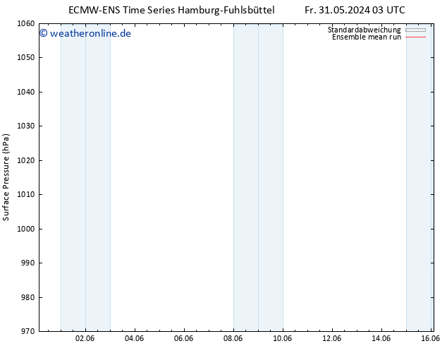 Bodendruck ECMWFTS Sa 08.06.2024 03 UTC