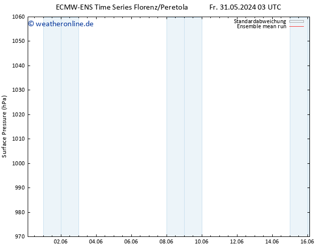 Bodendruck ECMWFTS Di 04.06.2024 03 UTC