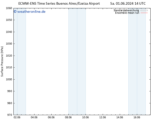 Bodendruck ECMWFTS Mi 05.06.2024 14 UTC