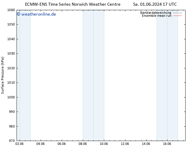 Bodendruck ECMWFTS Di 11.06.2024 17 UTC