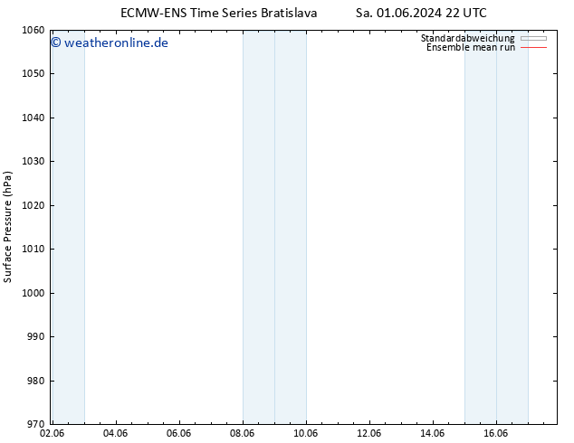 Bodendruck ECMWFTS So 02.06.2024 22 UTC