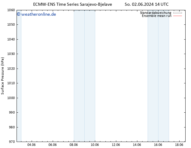 Bodendruck ECMWFTS Mo 10.06.2024 14 UTC