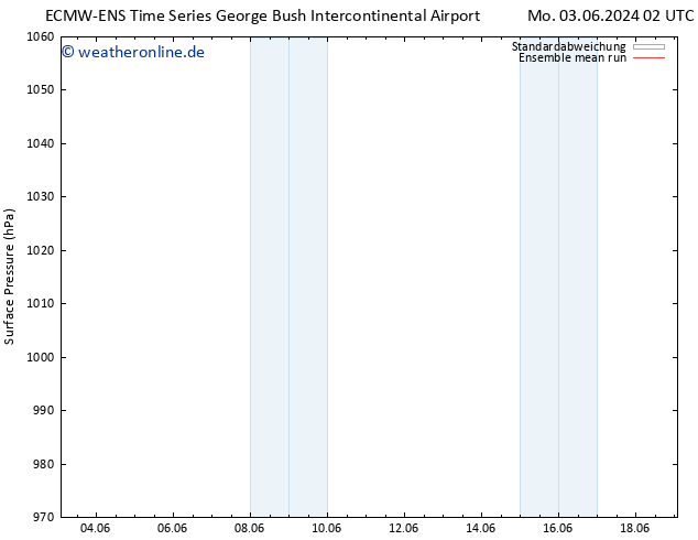 Bodendruck ECMWFTS Di 04.06.2024 02 UTC